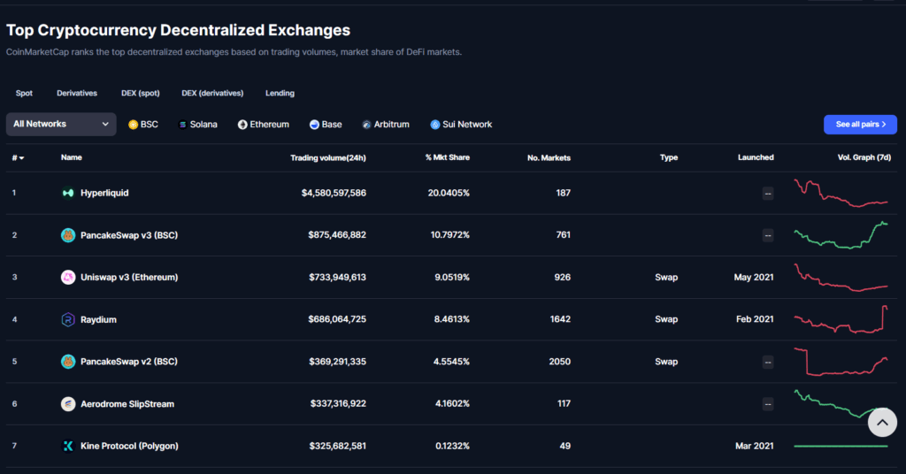 TOP 7 decentralizovaných burz dle objemu obchodů za posledních 24 hodin, 18. březen 2025 na CoinMarketCap
