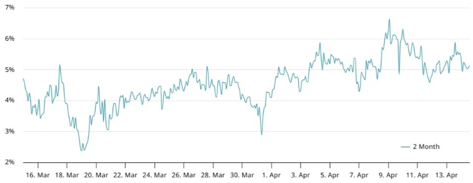 Bitcoin dvouměsíční futures annualized premium