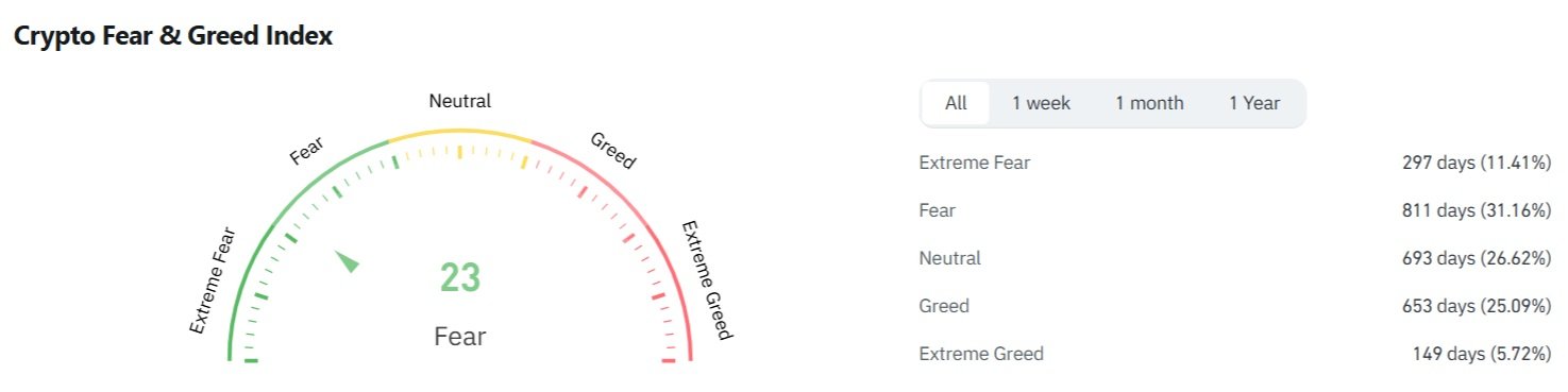 Hodnota Crypto Fear & Greed Index klesla už na 23, a to krátce po oznámení uvalení dalších cel ze strany administrativy Donalda Trumpa