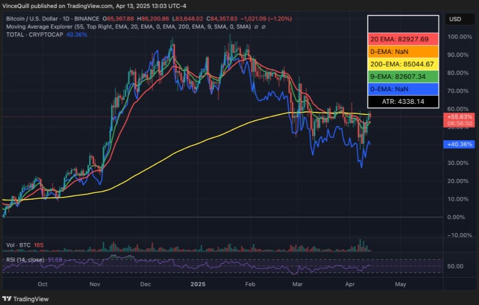 Crypto market cap Total3, na obrázku modře, ve srovnání s cenou bitcoinu