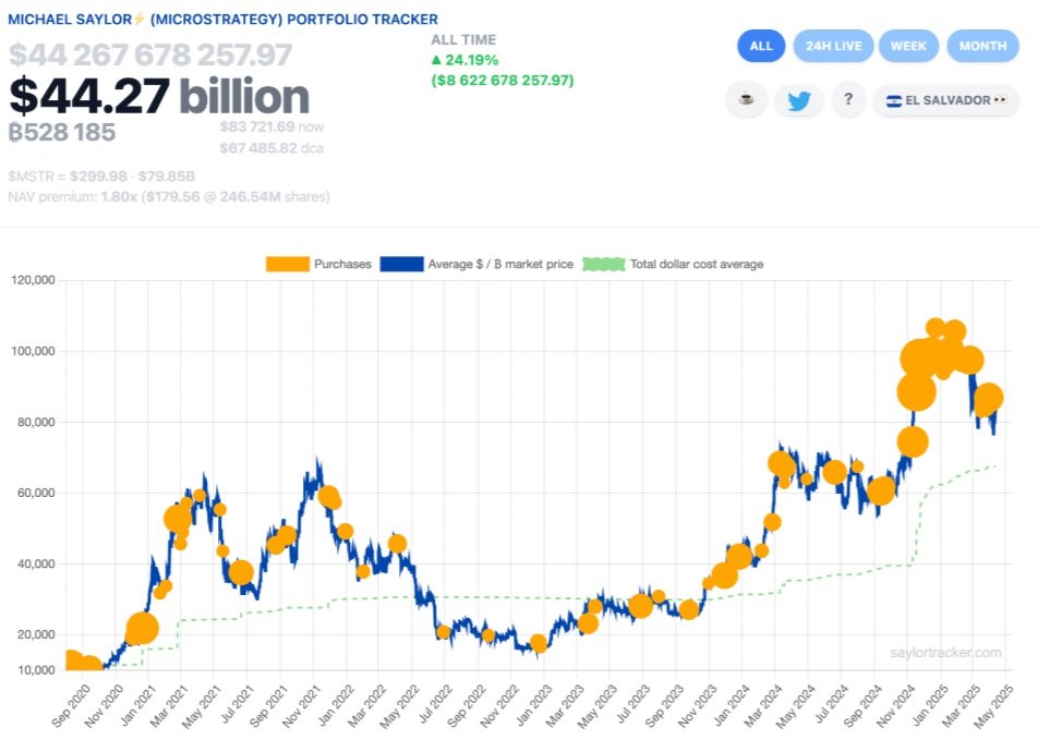 Historie nákupů BTC společnosti MicroStrategy