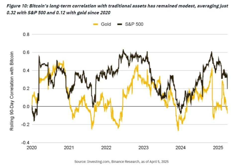 Korelační graf S&P 500 a zlata