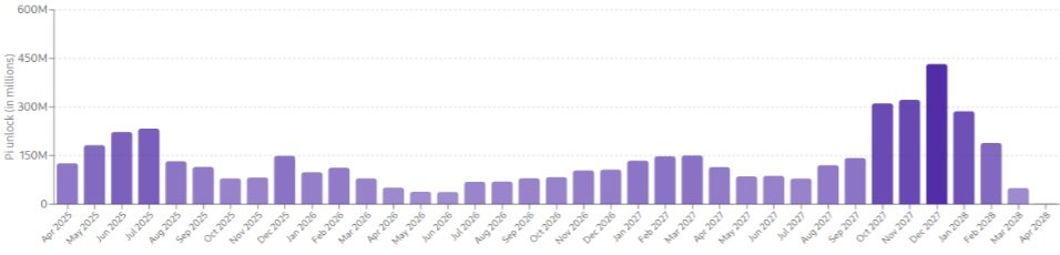 Měsíční Pi unlock graf ukazuje, že tento měsíc bude odemknuto více než 126,6 milionů tokenů PI