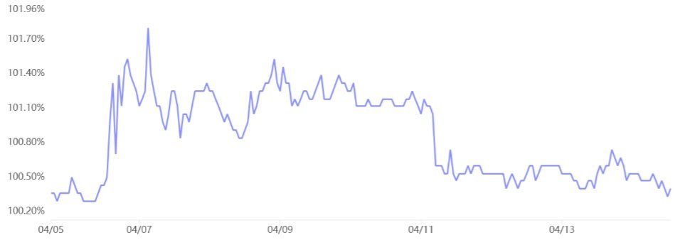 USDT Tether (USDT/CNY) vs. US dollar/CNY