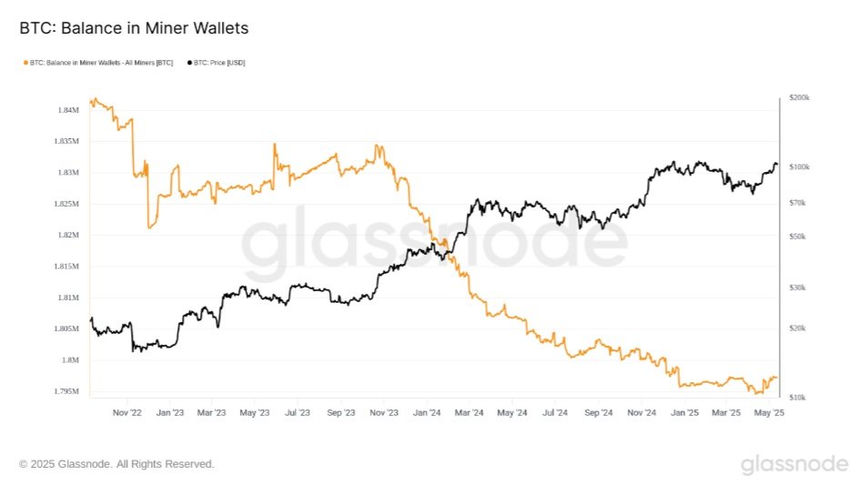 K 12. dubnu držely peněženky těžařů 1 794 622 BTC, zatímco k 13. květnu dosáhly 1 797 330 BTC – což představuje nárůst o 2 708 BTC neboli 0,15 %.