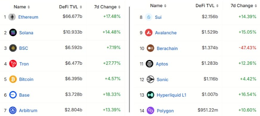 Zatímco kryptoměna solana se řadí na páté místo mezi kryptoměnami podle tržní kapitalizace, Solana Network obsadila druhou příčku v klíčových metrikách on-chainu, včetně celkové uzamčené hodnoty (TVL).