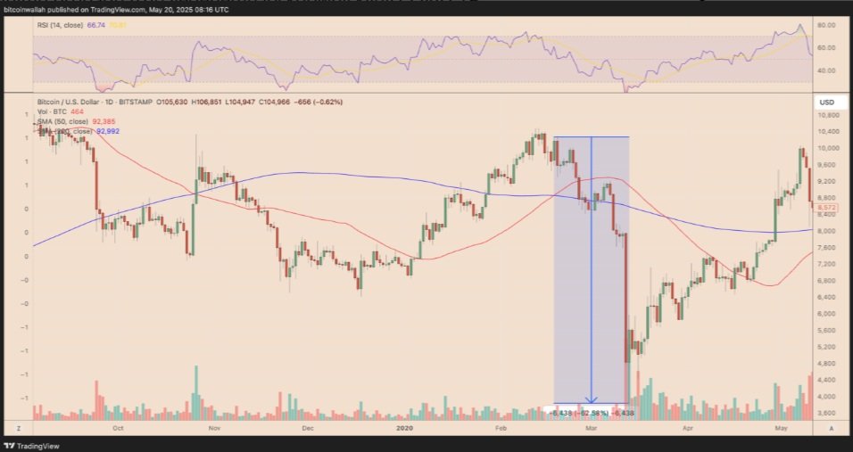 Investoři do bitcoinu by měli mít na paměti, že používání indikátorů, které fungovaly v minulosti, není zaručenou strategií.