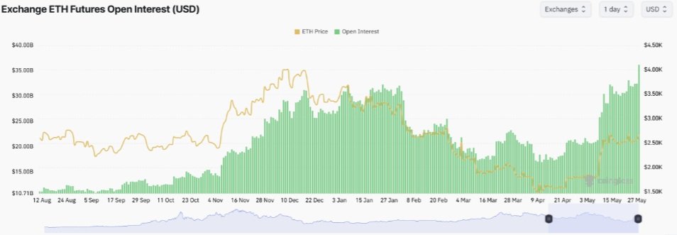 Graf open interest ETH, který ukazuje, že je tento ukazatel na svém historickém maximu