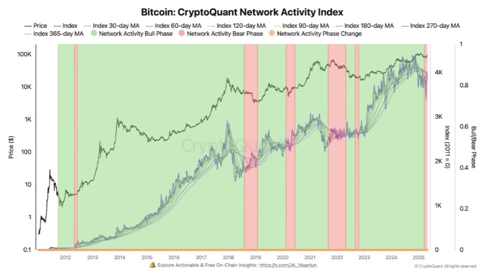 Bitcoin Network activity index