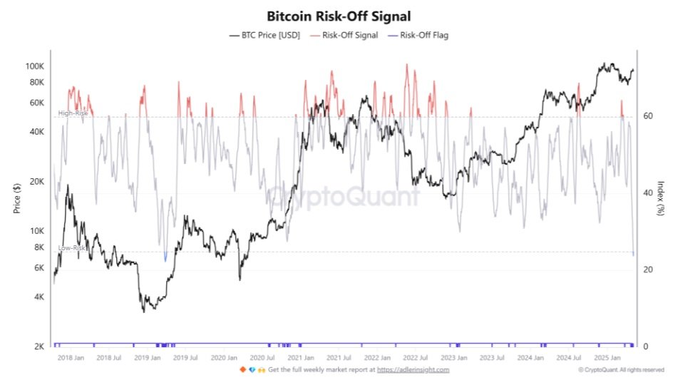 Indikátor signálu Bitcoin Risk-Off