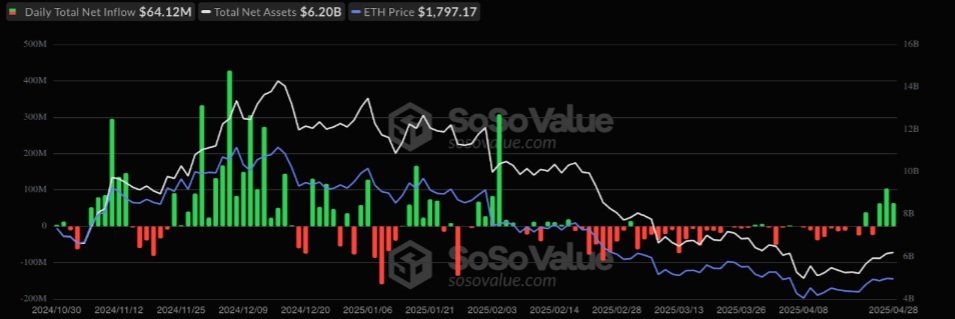 čistý příliv do spotového ETF pro ethereum se v posledních dnech výrazně zvýšil