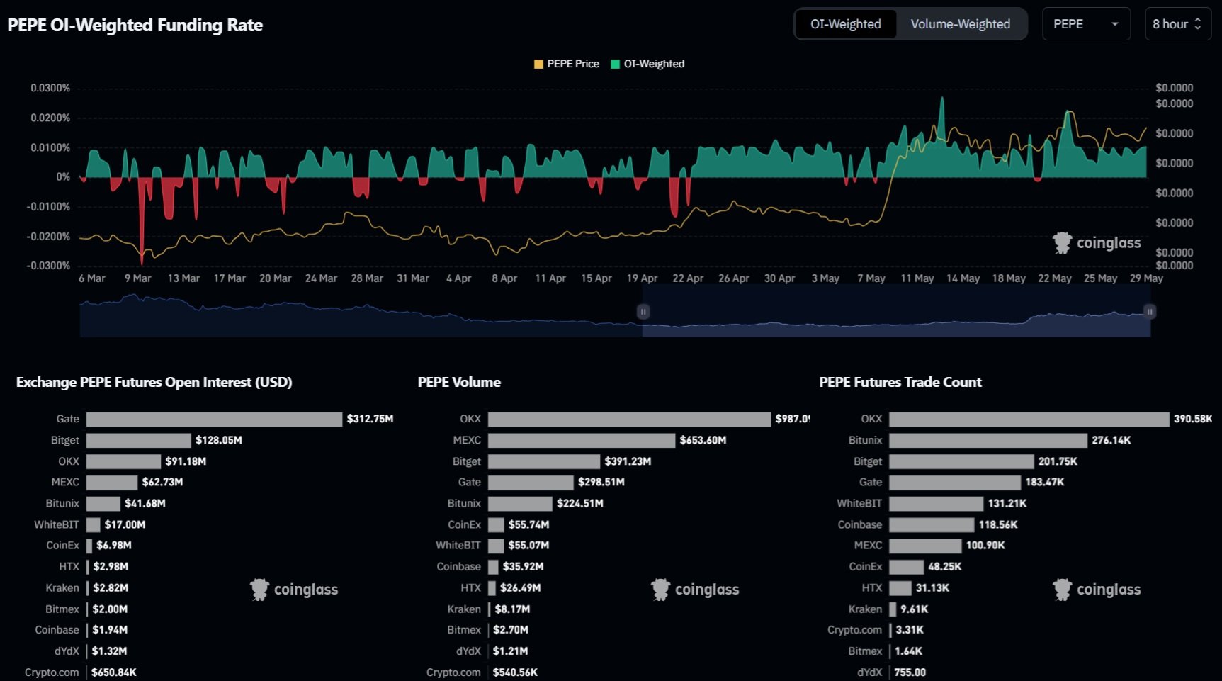 Data od společnosti Coinglass ukazují, že otevřený zájem o futures kontrakty PEPE od 10. března prudce roste