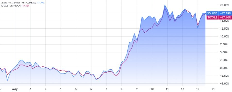 Solana v určitých fázích překonává index TOTAL2. Aktuálně se však oba grafy pohybují převážně do strany.