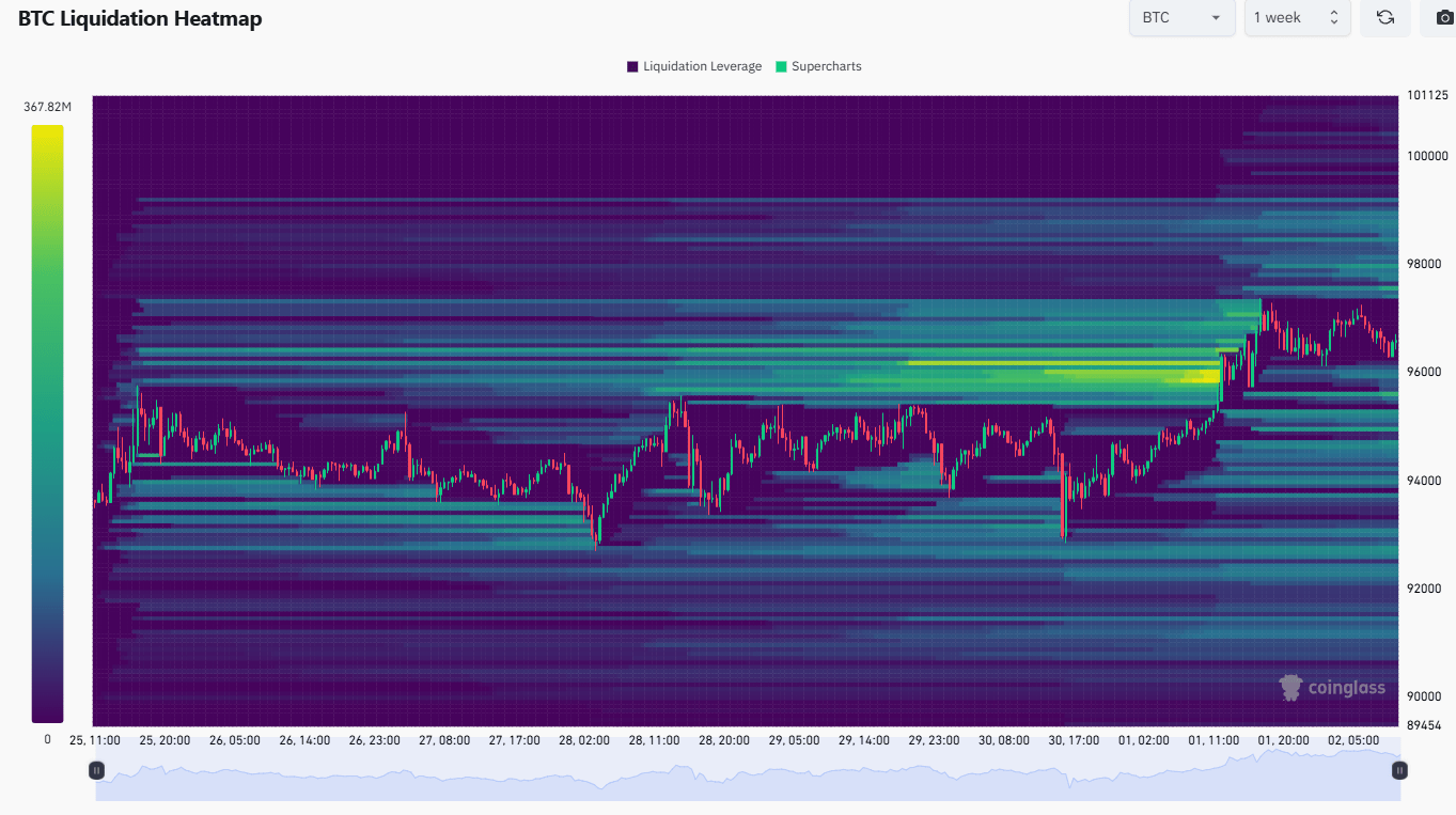 Týdenní BTC Liquidation Heatmap