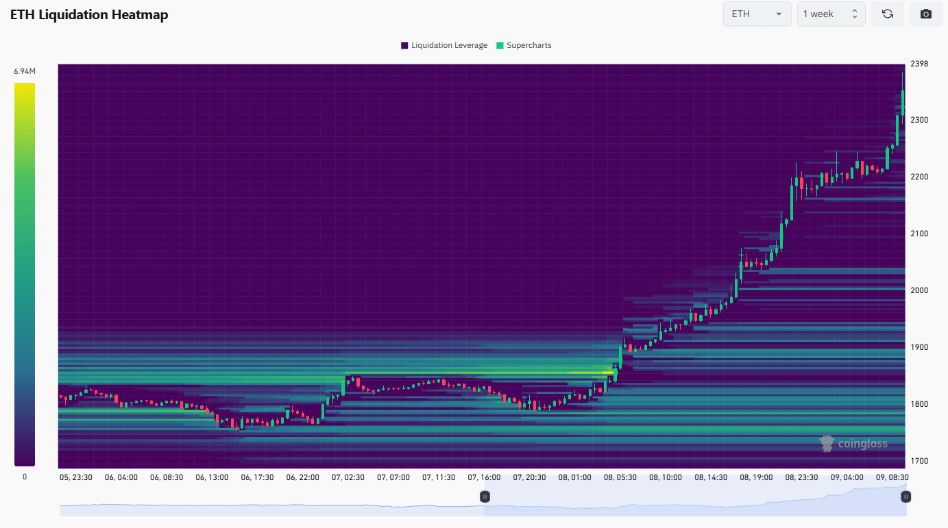 Týdenní ETH Liquidation Heatmap