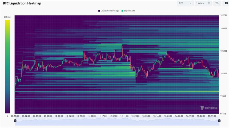 Na bitcoin liquidation heatmapě můžeme pozorovat, že se v trhu aktuálně nachází velké množství spekulantů