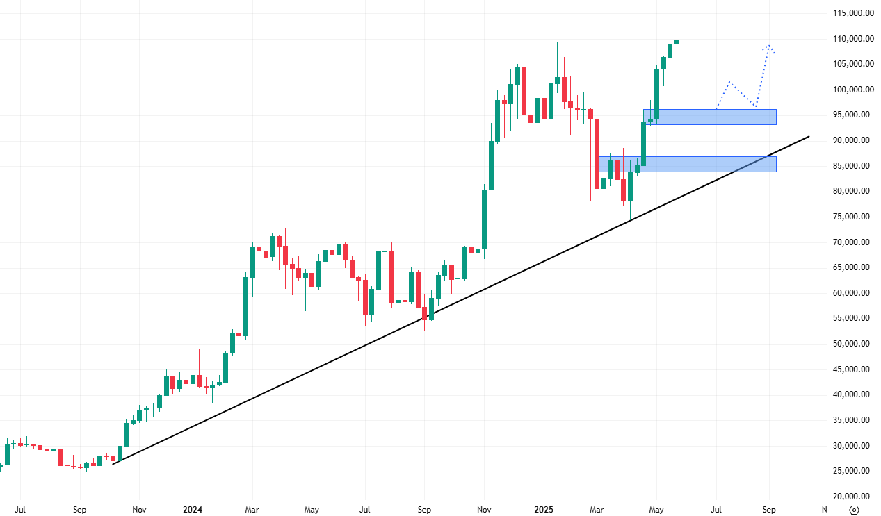 Týdenní cenový graf bitcoinu, který se obchoduje v dlouhodobém růstovém trendu