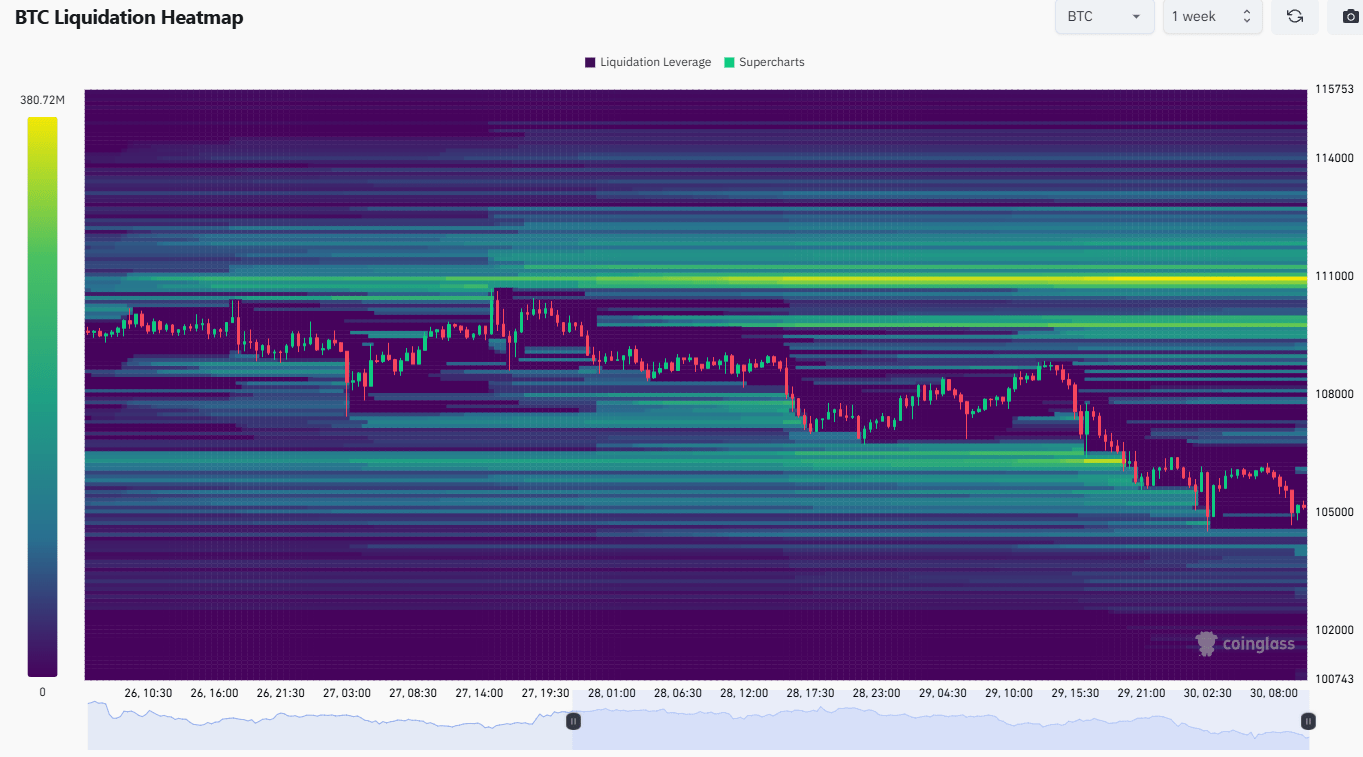 Týdenní bitcoin liquidation heatmapa, na které jsou dobře viditelné úrovně likvidací okolo ceny 110 000 USD