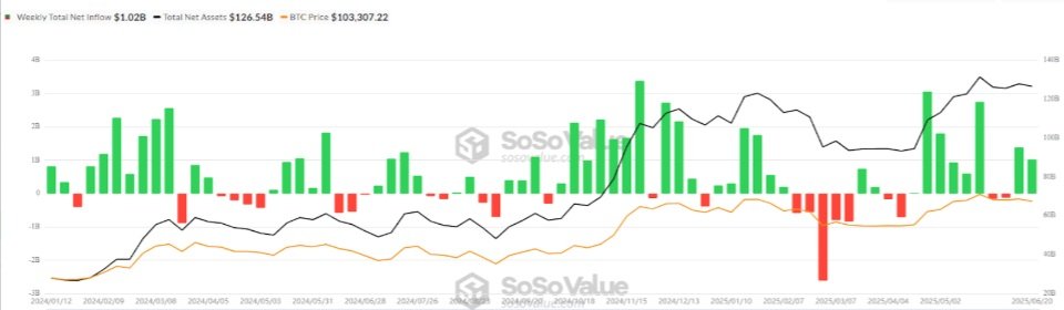 Americké spotové ETF pro bitcoin nadále akumulovaly investice navzdory geopolitickým obavám