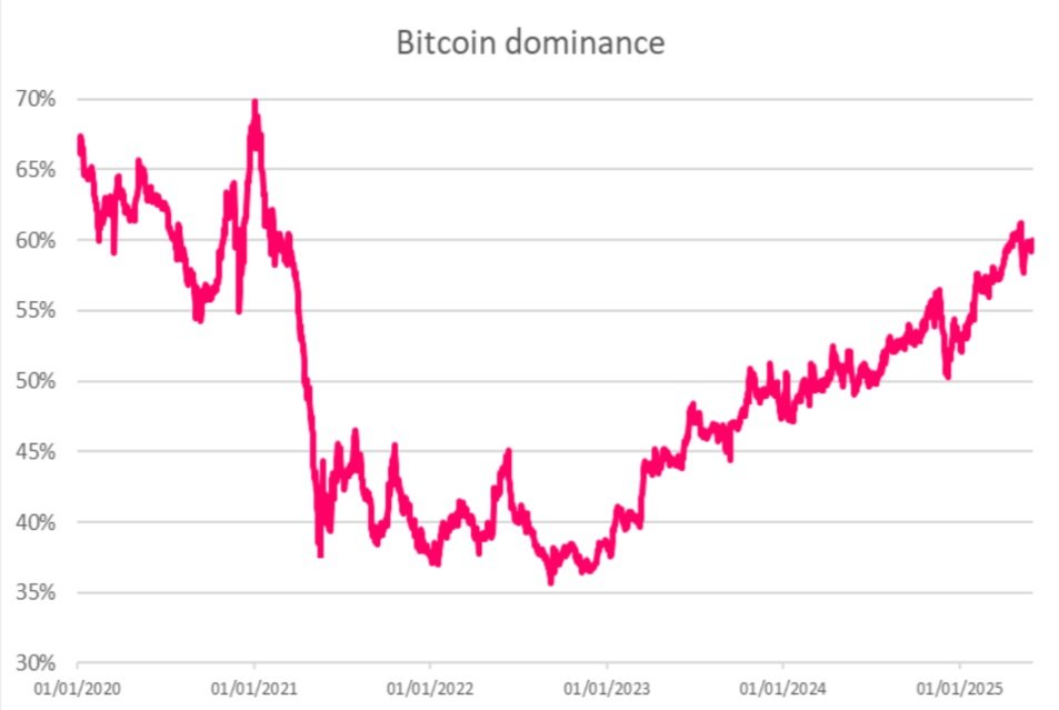 Dominance bitcoinu