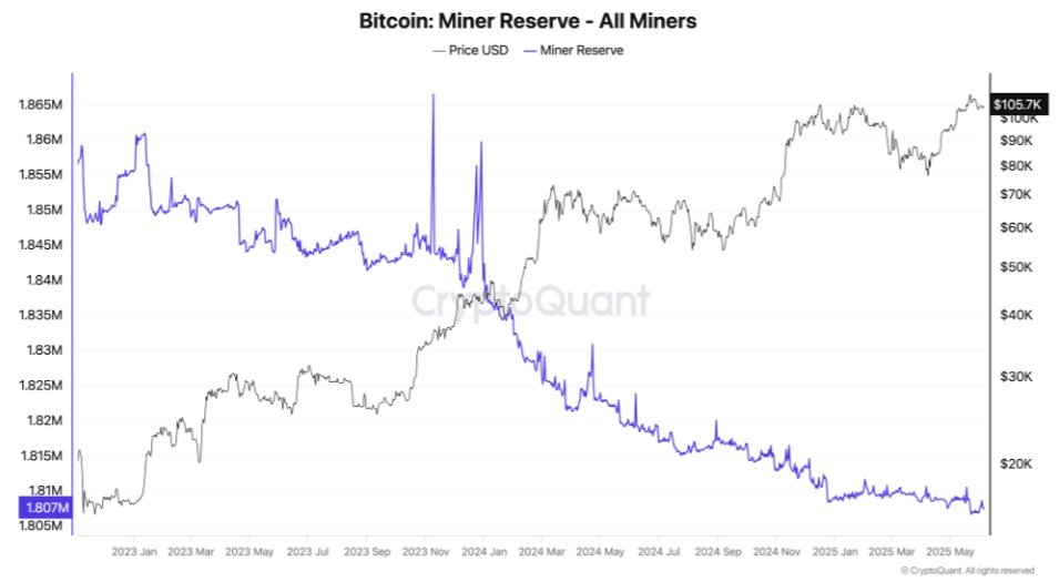 Rezervy těžařů bitcoinů jsou letos stabilní