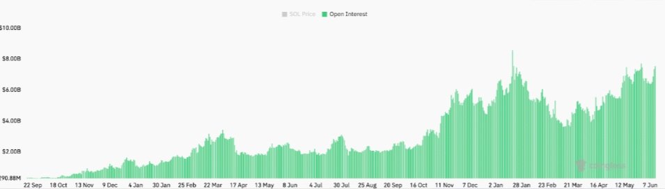 Open interest pro futures kontrakty Solana dosáhl ve středu 7,54 miliardy USD