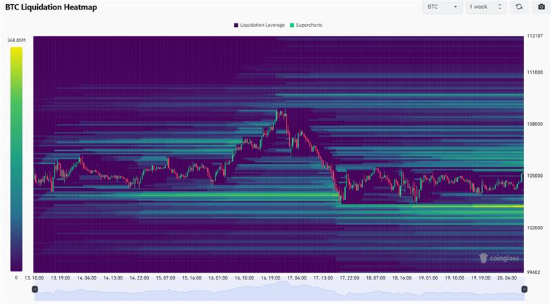 Týdenní bitcoin liquidation heatmap