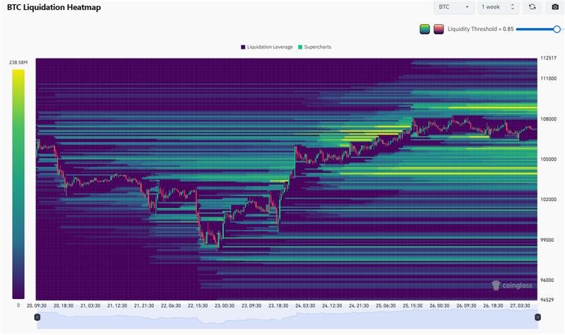 Týdenní BTC Heatmap Liquidation