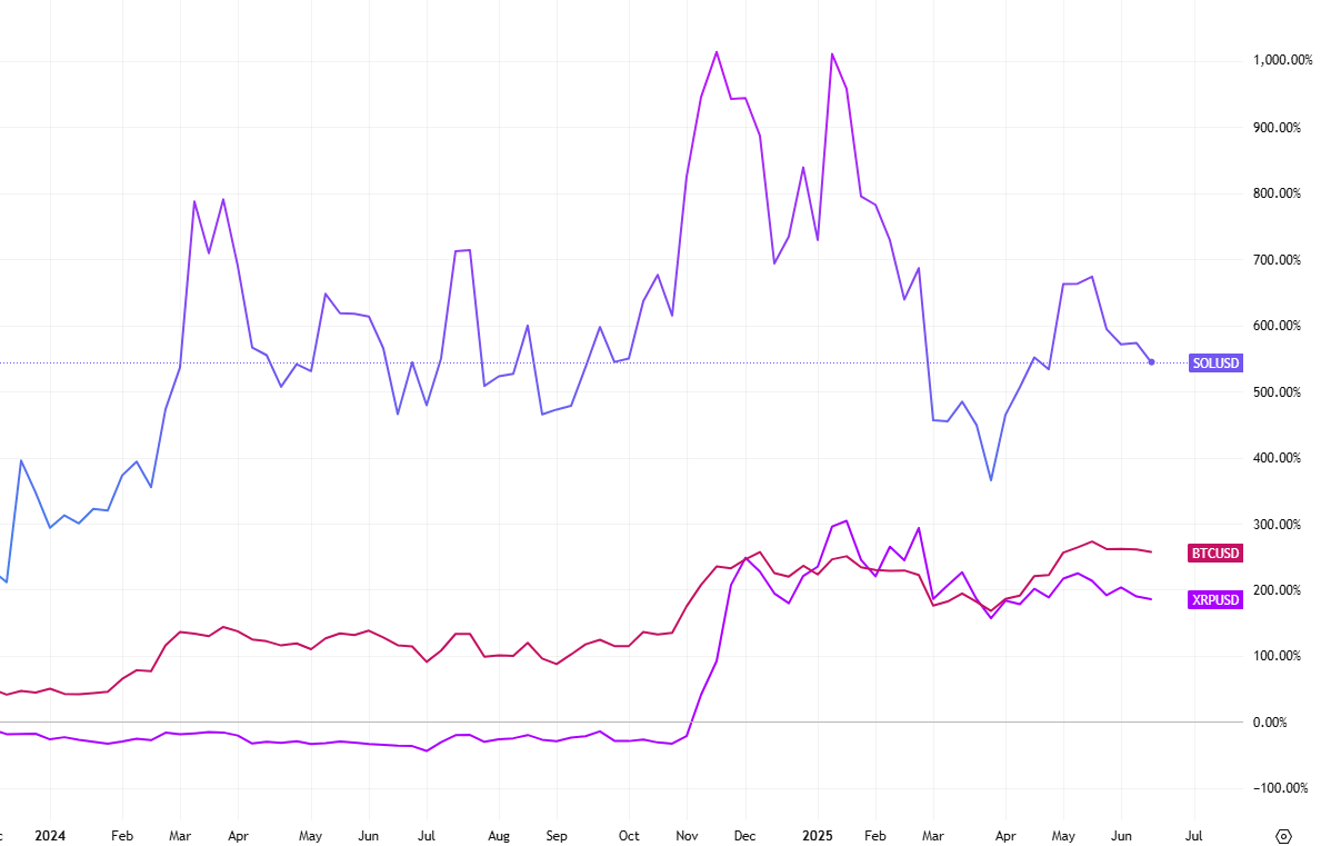 Týdenní korelační graf kryptoměn XRP, BTC a SOL, který ukazuje vývoj jednotlivých kryptoměn za poslední týdny