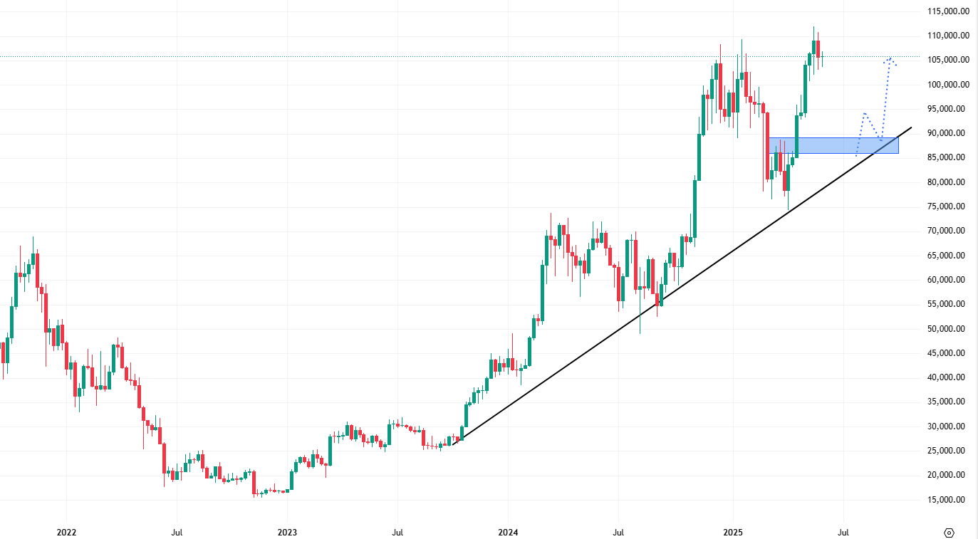 Týdenní cenový graf bitcoinu, který ukazuje na to, že je zde stále velký potenciál pro růst