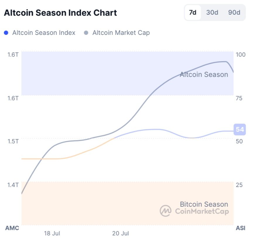 Index sezóny altcoinů CoinMarketCap se dostal do zóny „sezóny altcoinů“.