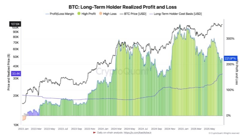 Bitcoin LTH realized profit data