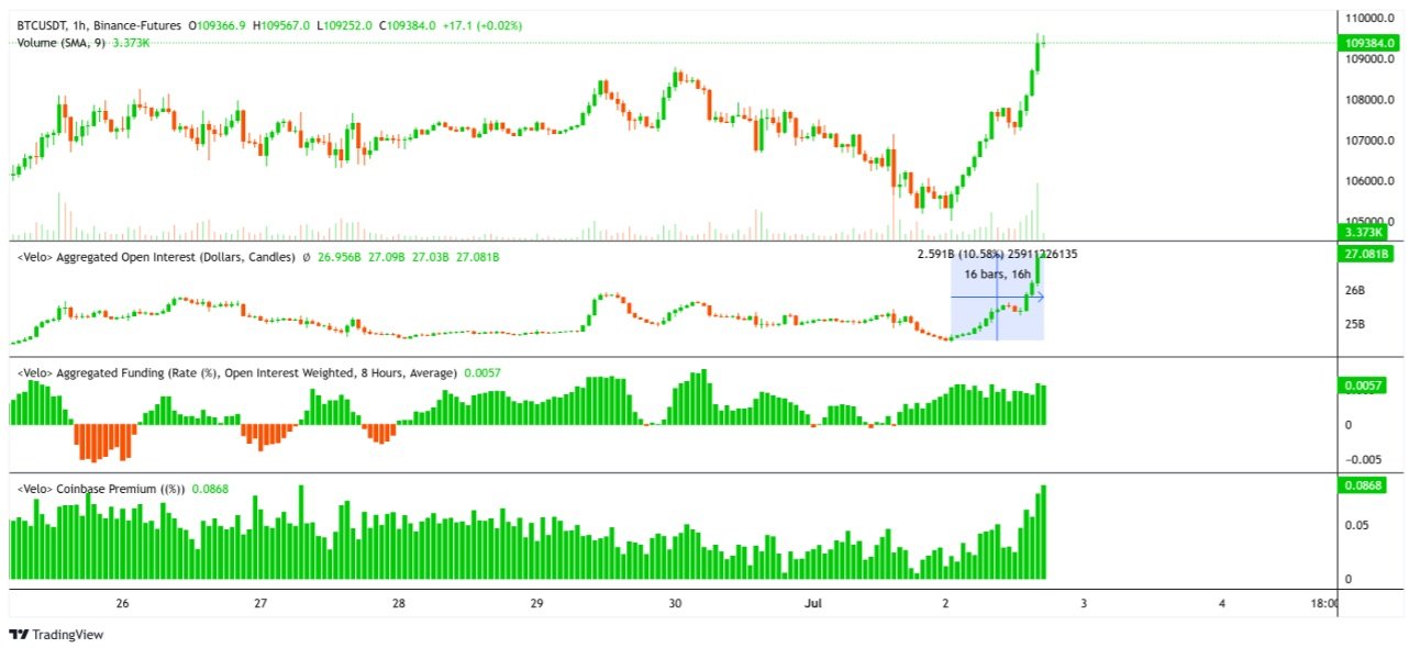 Bitcoin price, aggregated open interest, funding rate, and Coinbase premium