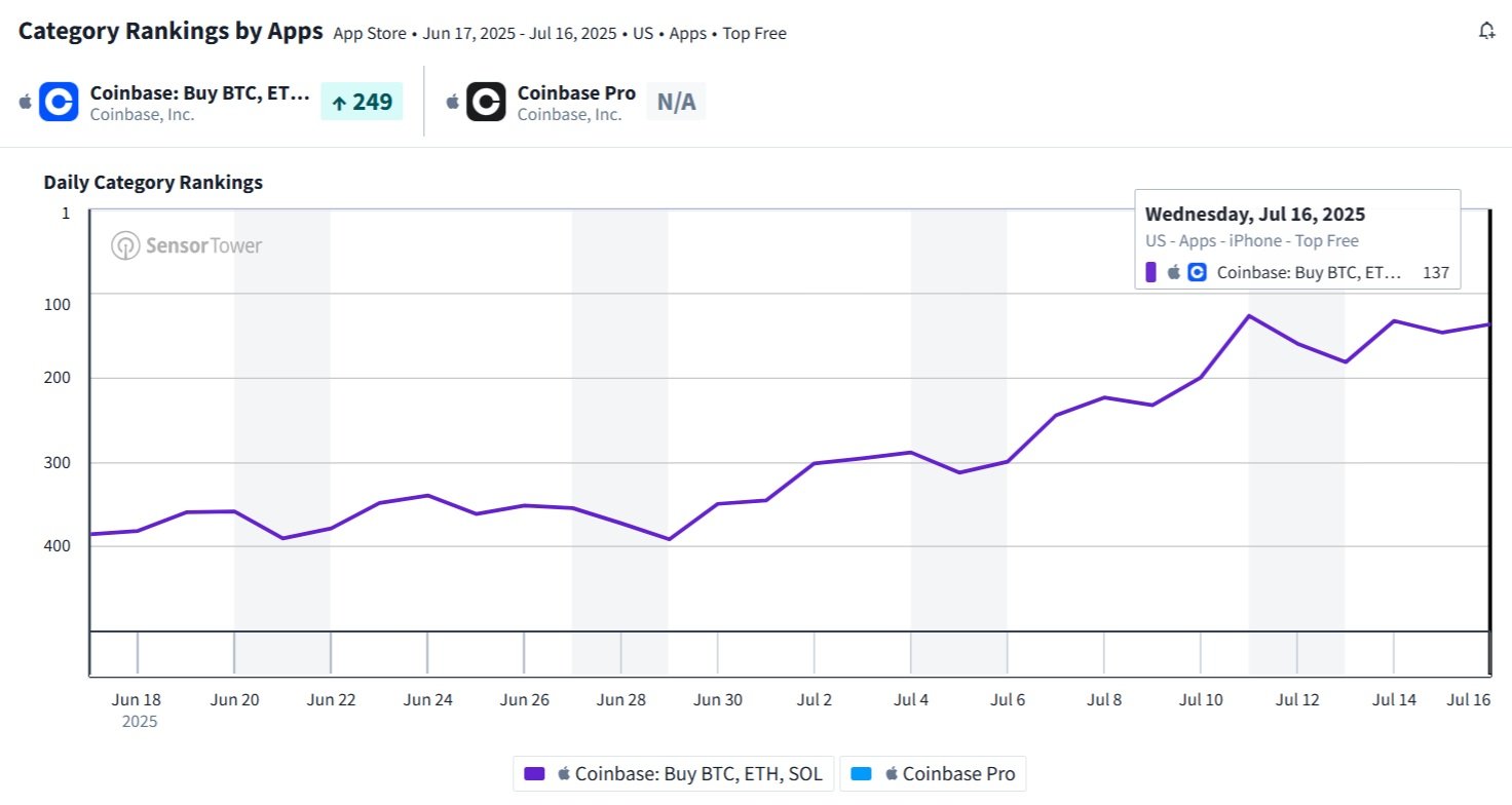 V pořadí aplikací podle kategorií se aplikace Coinbase umístila pro iPhone v USA na 137. místě