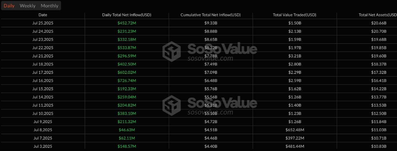 Denní příliv do spotových ETF pro ethereum