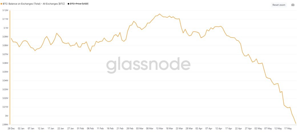 Podle dat Glassnode klesly rezervy bitcoinů na všech burzách 21. května na 2,99 milionu BTC, z více než 3,11 milionu BTC k 13. březnu.