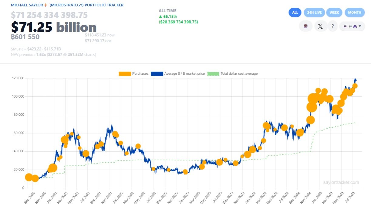 Společnost Strategy stále pokračuje v nákupech bitcoinu