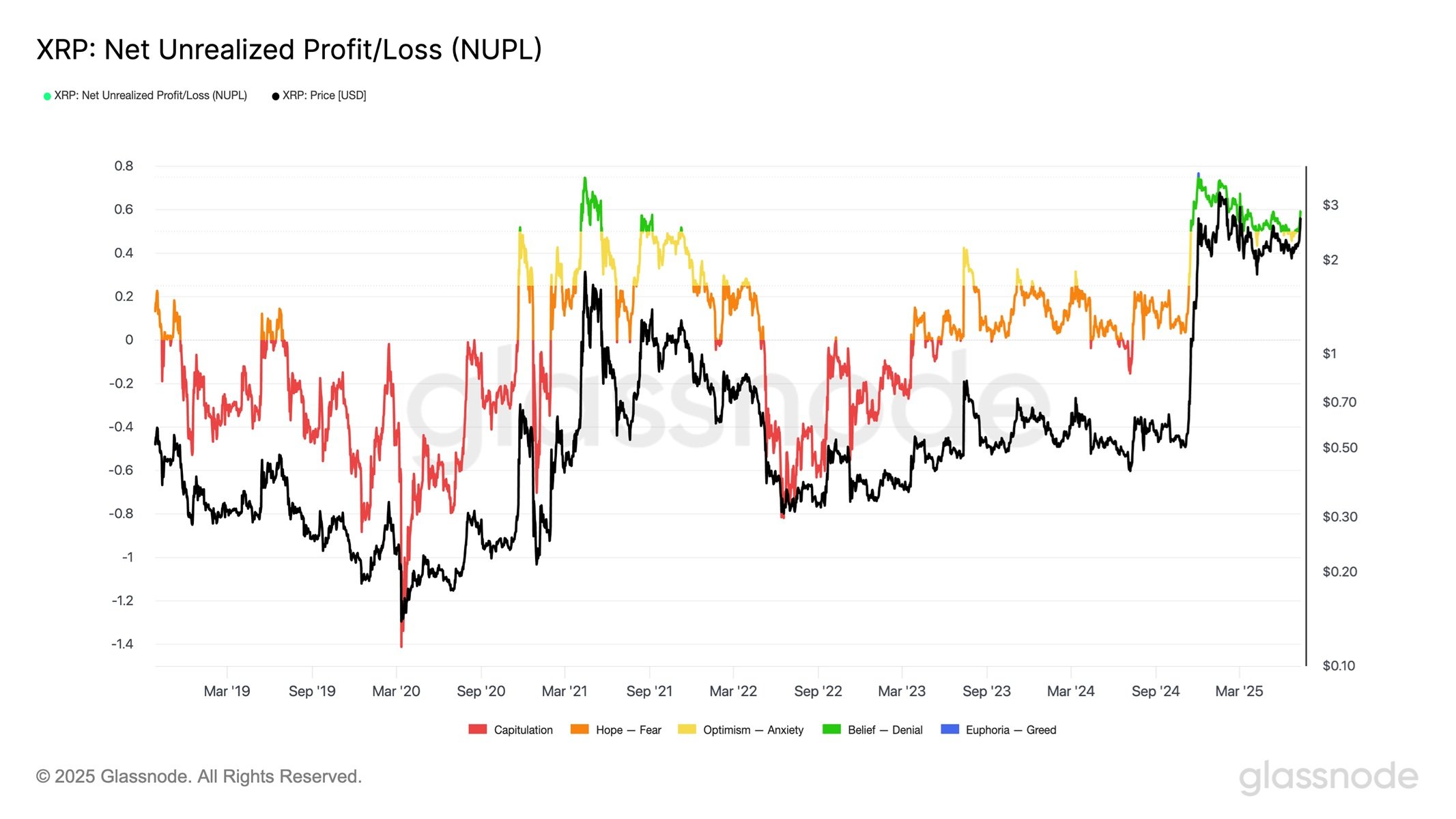XRP NUPL vs. price comparison chart