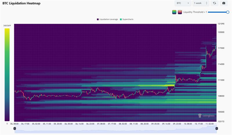Z heatmapy bitcoinu vyplývá, že každý, kdo spekuloval na pokles, realizoval ztrátu.