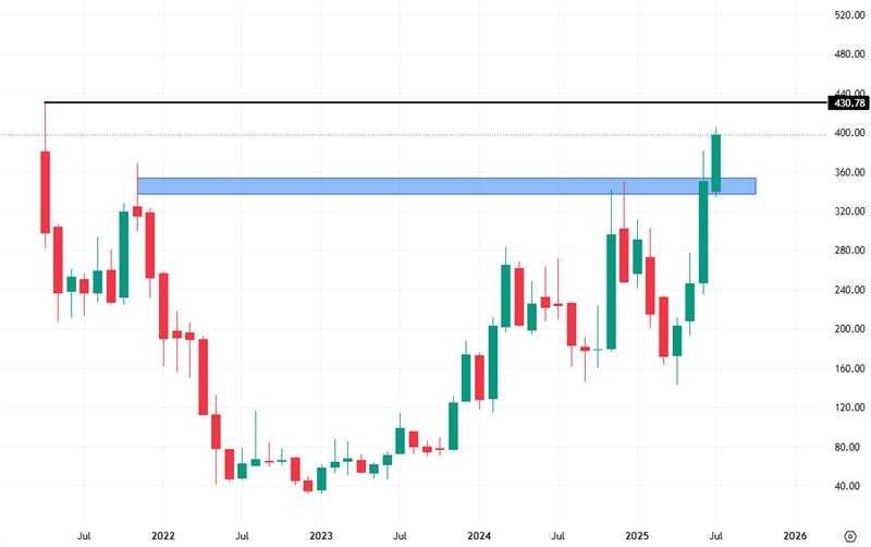 Měsíční cenový graf akcií společnosti Coinbase, který míří ke svým maximům
