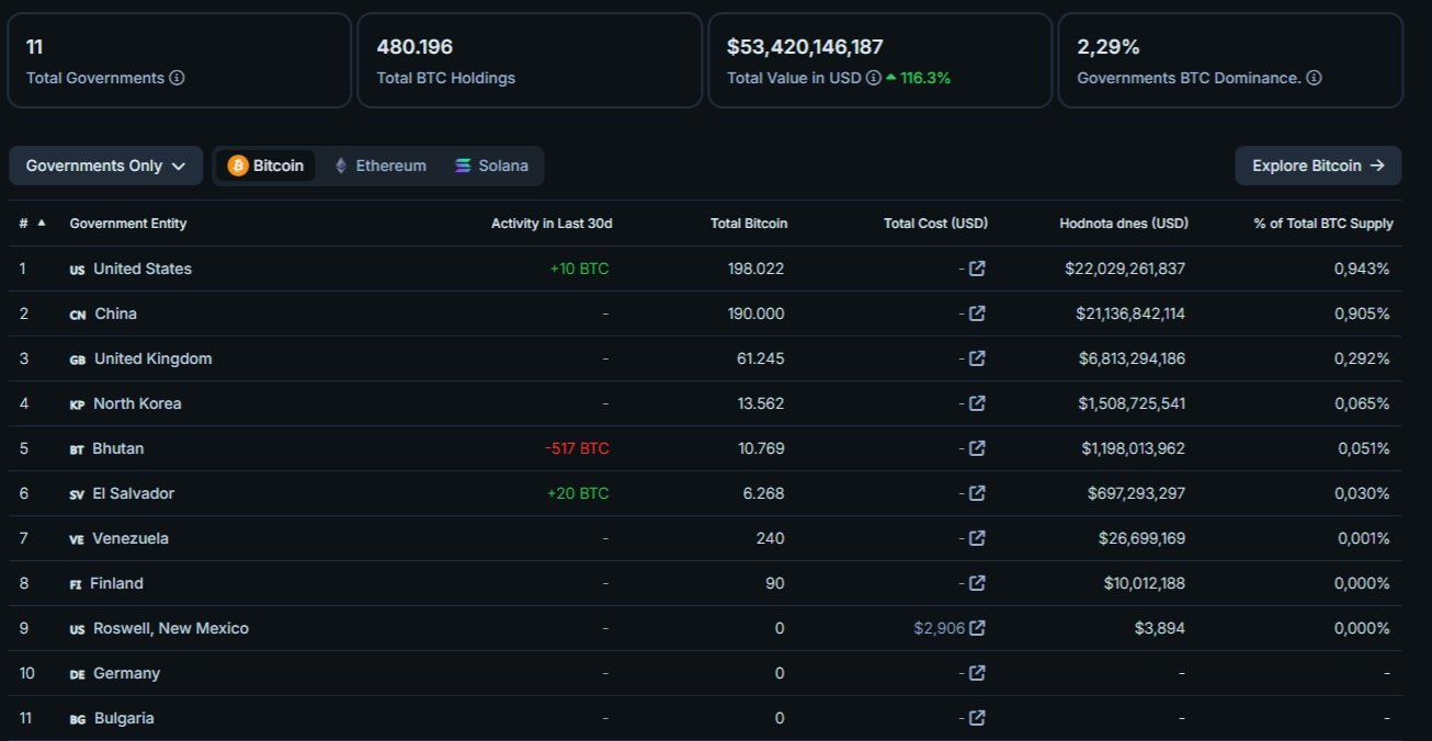 Government Bitcoin Treasuries