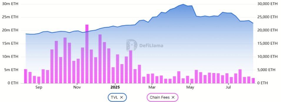 Porovnání týdenních poplatků na blockchainu Ethereum vs. Ethereum TVL