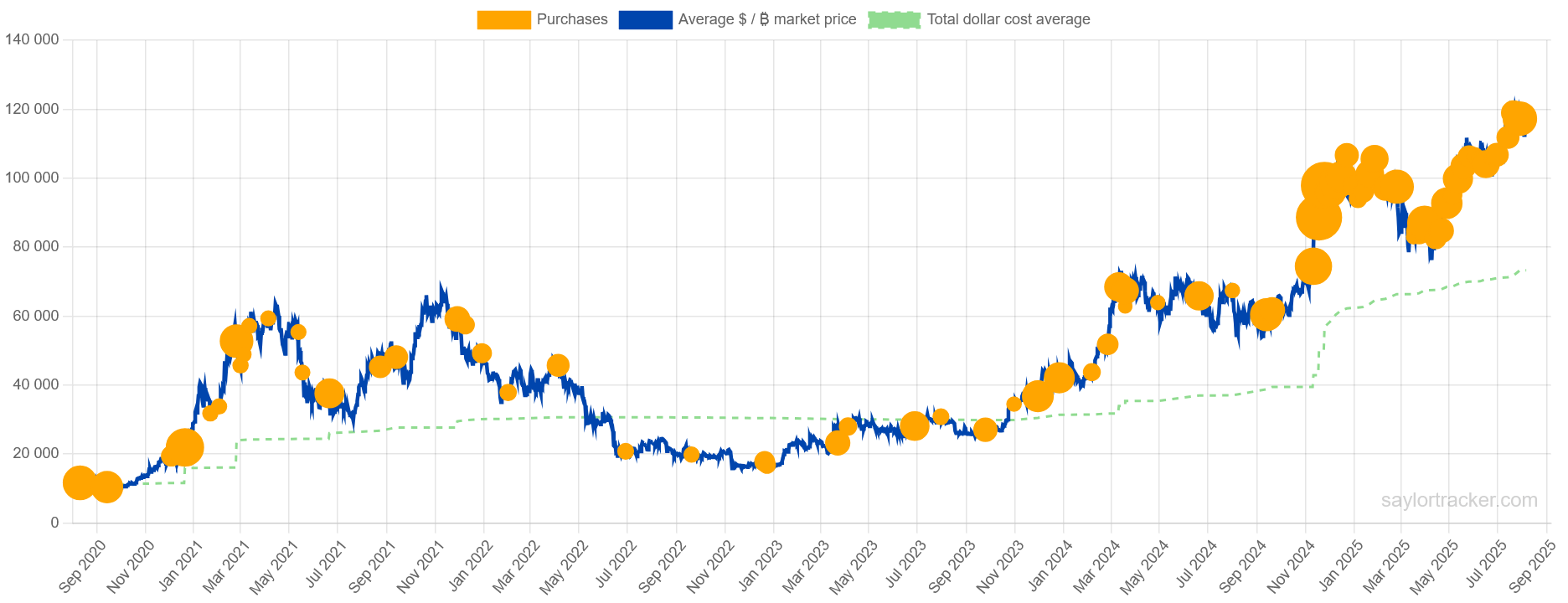 Veškeré bitcoiny, které společnost Strategy nashromáždila.