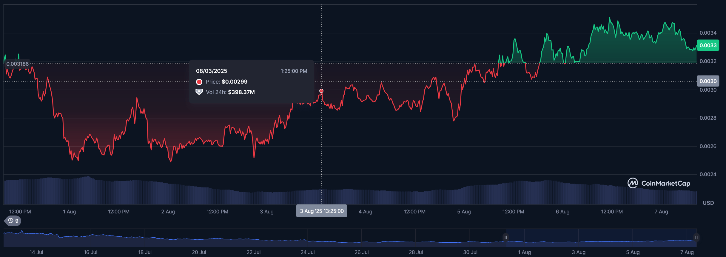 Cena pump.fun token