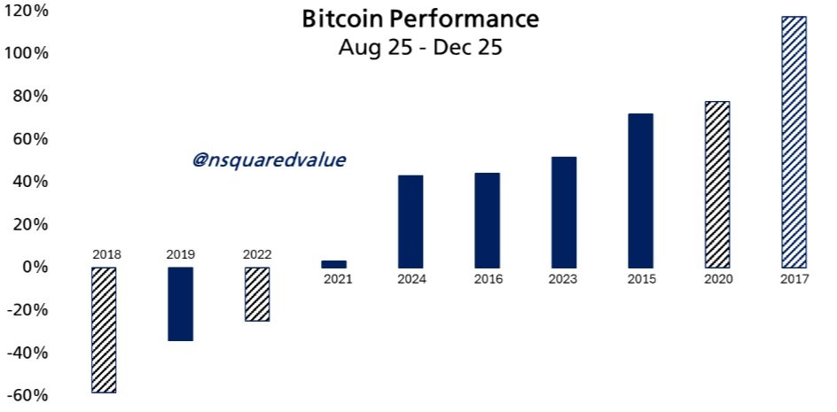 Srovnání výkonnosti bitcoinu za Q4