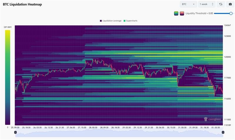 Týdenní BTC Liquidation Heatmap