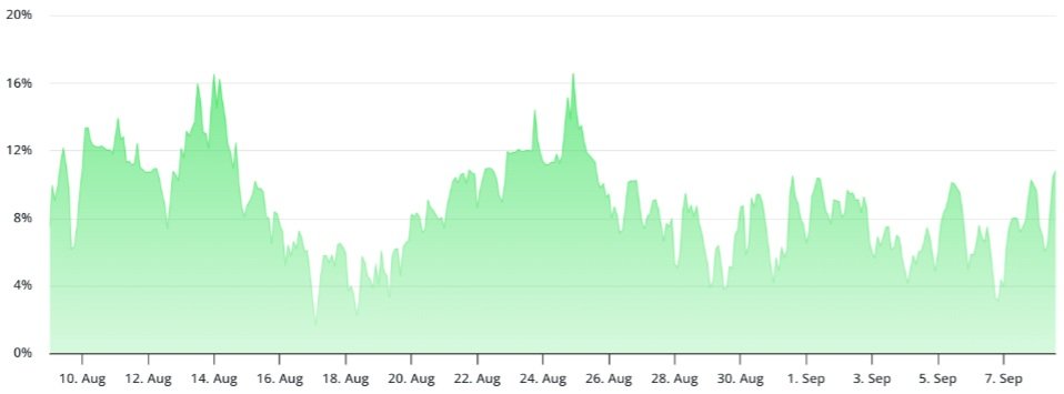 Bitcoin perpetual futures annualized funding rate