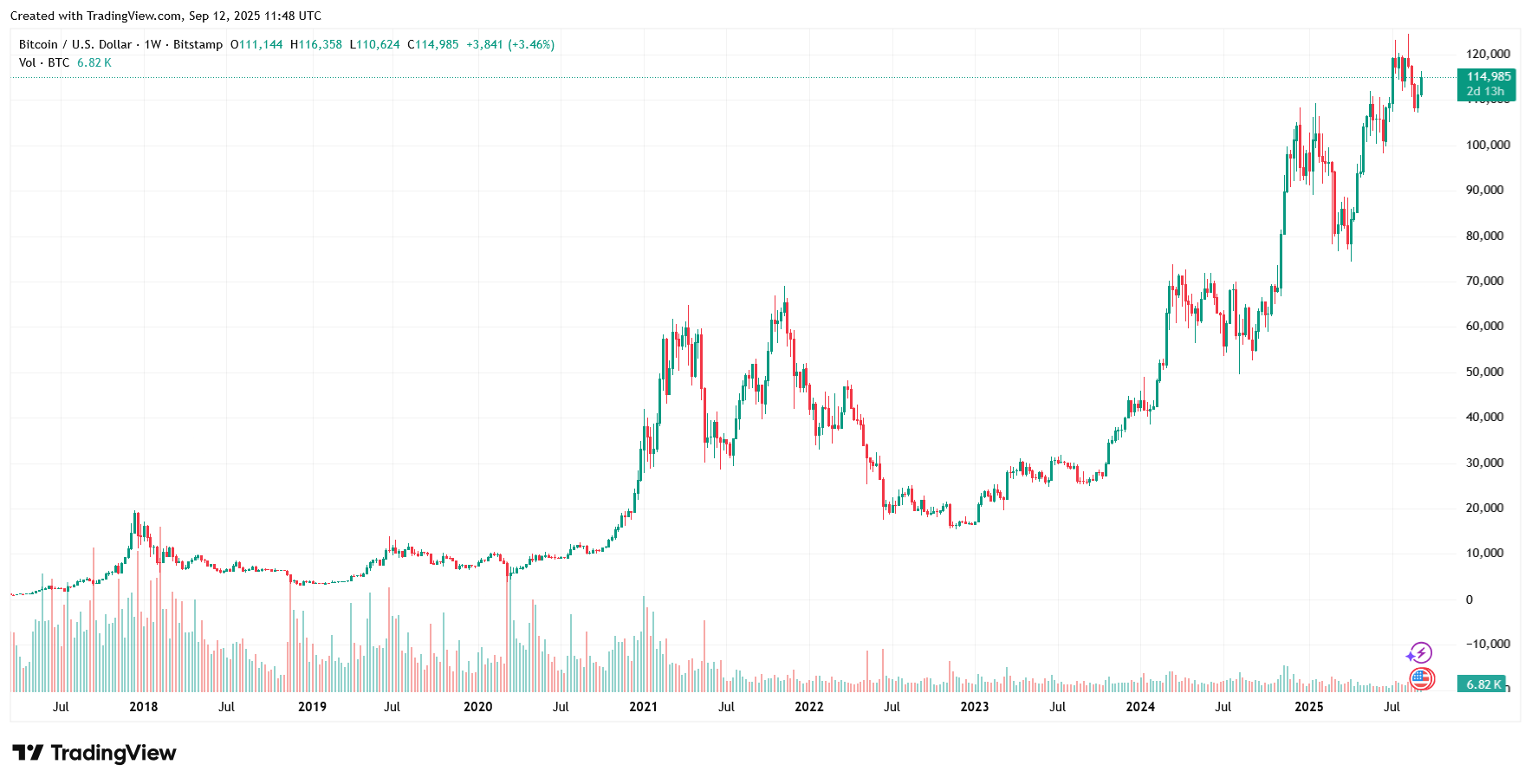 Nejznámější kryptoměna bitcoin na měsíčním grafu od roku 2017 do září 2025