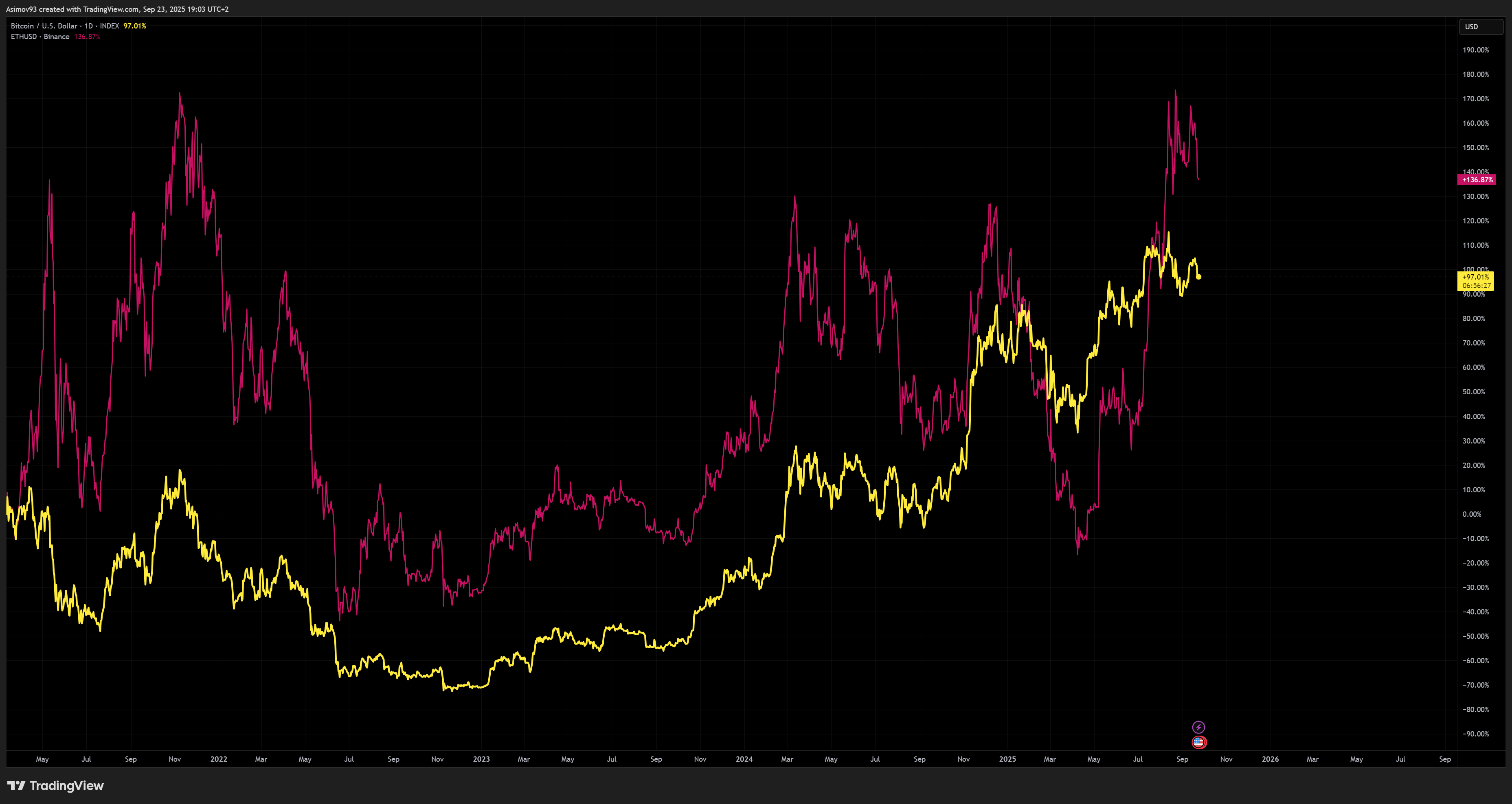 Jsou altcoiny lepší než bitcoin? Ethereum přináší větší zhodnocení