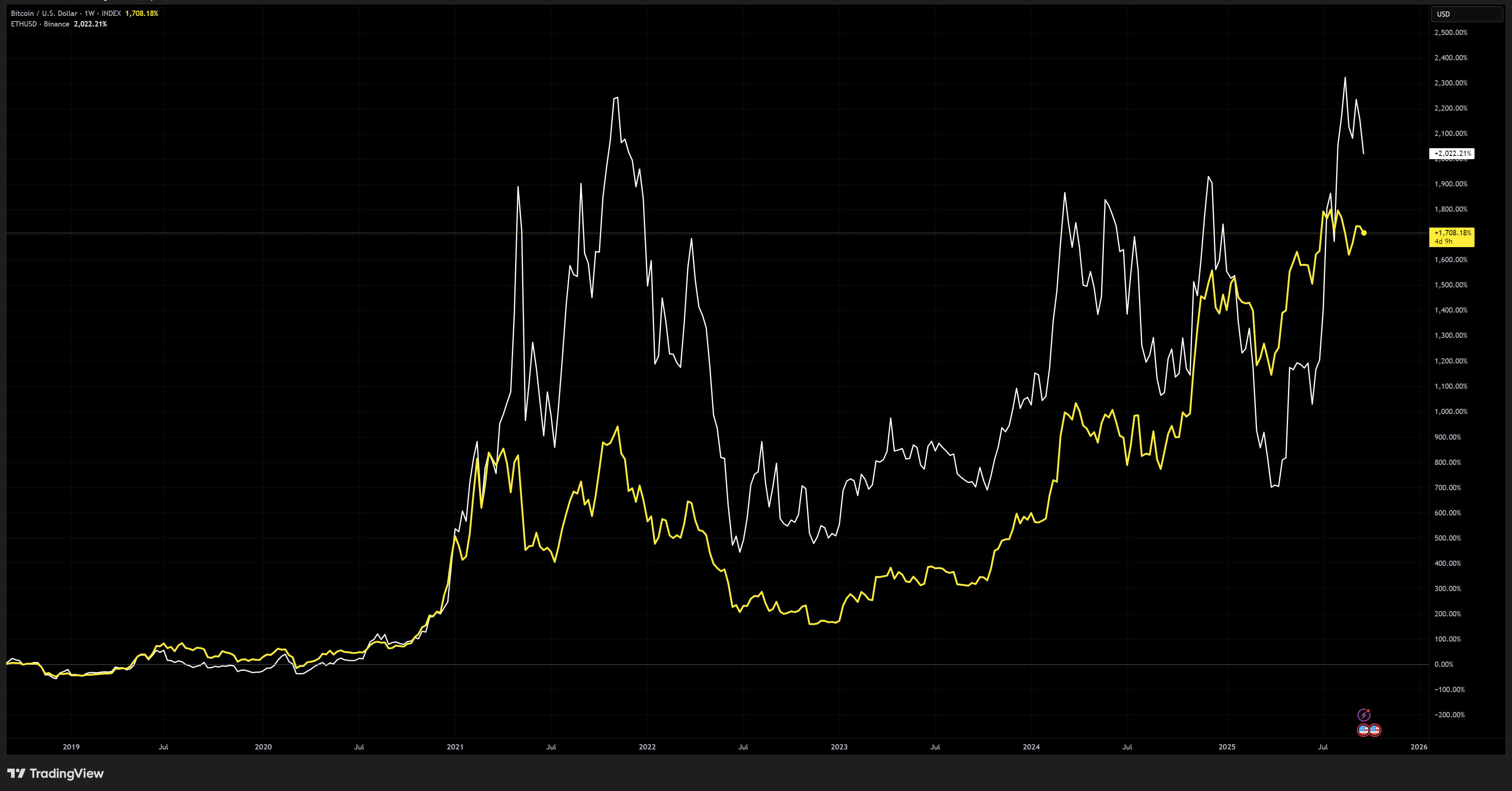 Do jaké kryptoměny investovat? K tomu nám může dát nápovědu korelační graf kryptoměn bitcoin a ethereum.